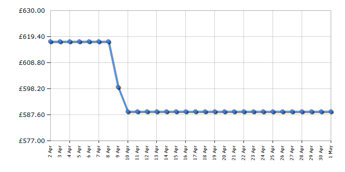 Cheapest price history chart for the Beko CNG6603VPZ