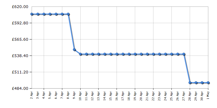 Cheapest price history chart for the Beko CNG6686VPZ