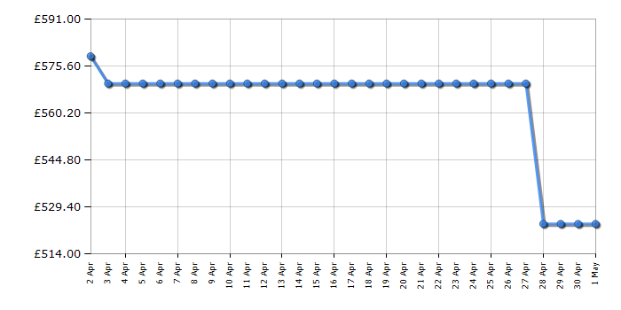 Cheapest price history chart for the Beko CNG6686VW