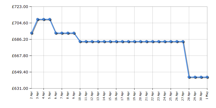 Cheapest price history chart for the Beko CNG7603VG