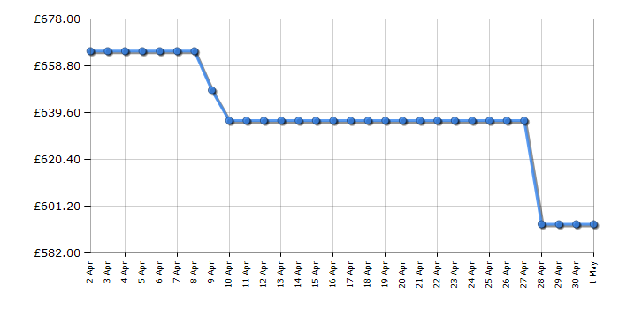 Cheapest price history chart for the Beko CNG7686VPS