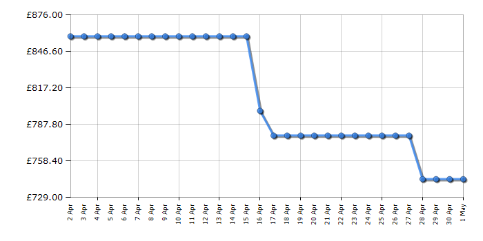 Cheapest price history chart for the Beko CNG8603VPX