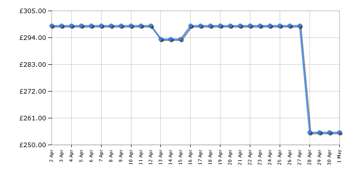 Cheapest price history chart for the Beko CSG4571W