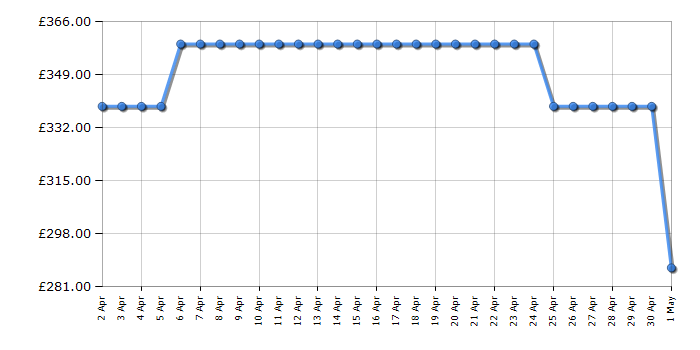 Cheapest price history chart for the Beko CSG4582S