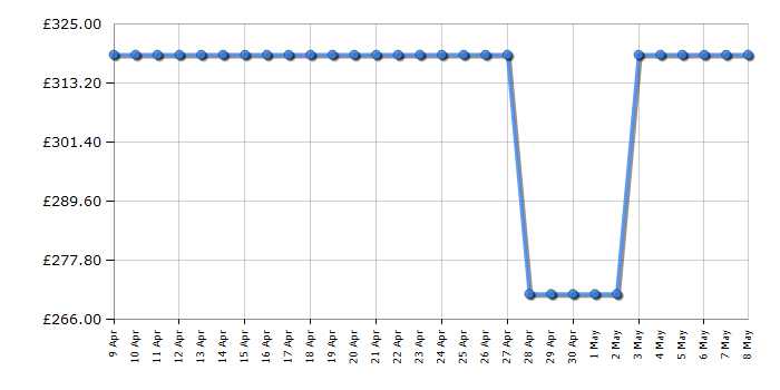 Cheapest price history chart for the Beko CSG4582W