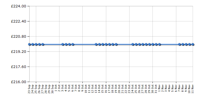 Cheapest price history chart for the Beko D532AW