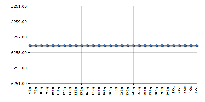 Cheapest price history chart for the Beko D533AW