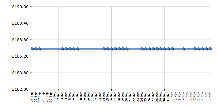 Cheapest price history chart for the Beko DC7110W