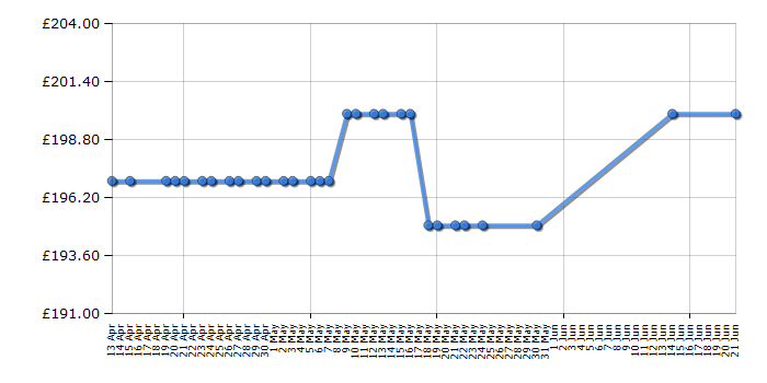 Cheapest price history chart for the Beko DC7112W