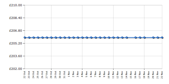 Cheapest price history chart for the Beko DCU7230B