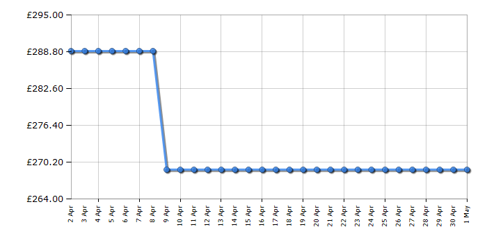 Cheapest price history chart for the Beko DIN15C20