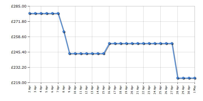 Cheapest price history chart for the Beko DIN15X20