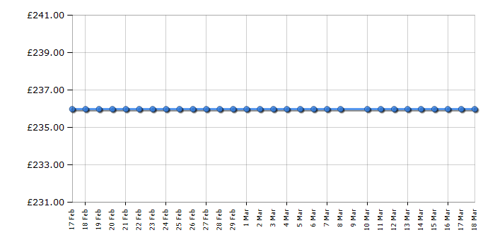 Cheapest price history chart for the Beko DIS15010