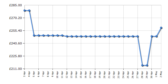 Cheapest price history chart for the Beko DIS15020