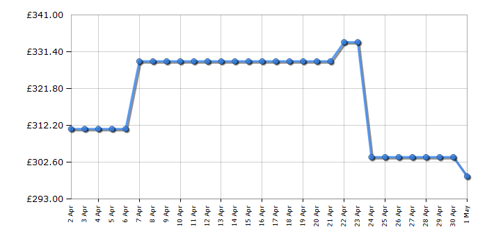 Cheapest price history chart for the Beko DIS16R10