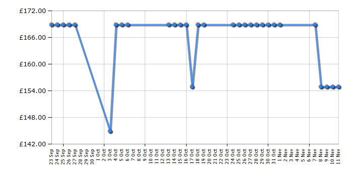 Cheapest price history chart for the Beko DRVT71W