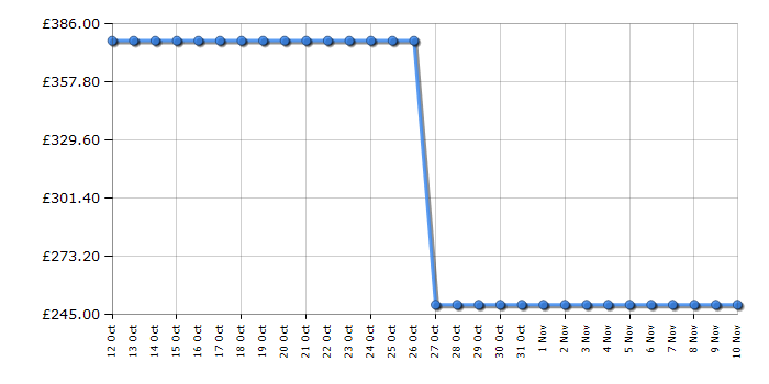 Cheapest price history chart for the Beko DSFN6839W