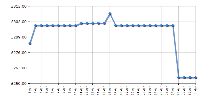 Cheapest price history chart for the Beko DTBC10001W