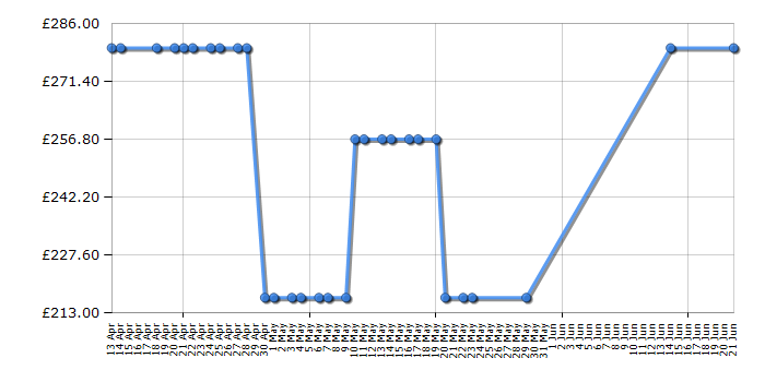 Cheapest price history chart for the Beko DTGC8000B