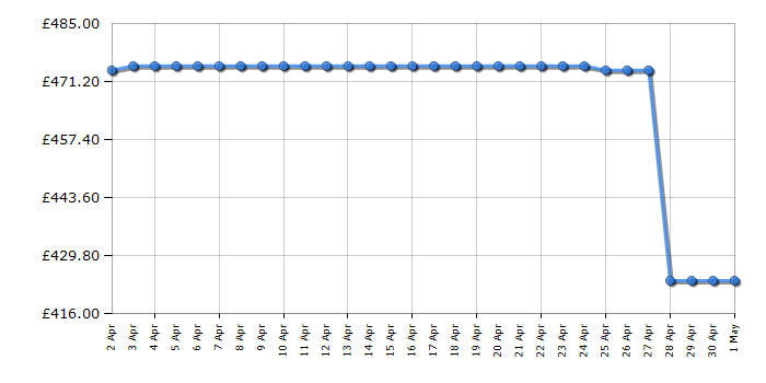 Cheapest price history chart for the Beko DTIKP71131W