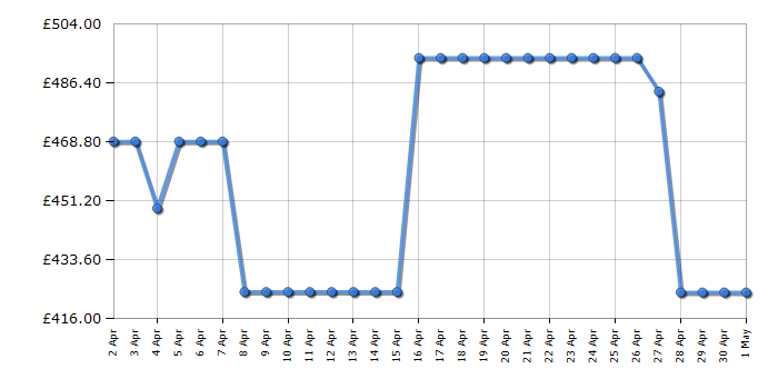 Cheapest price history chart for the Beko DTIKP81131W