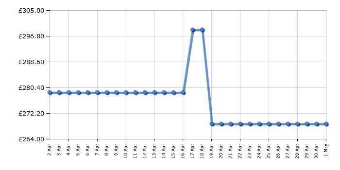 Cheapest price history chart for the Beko DTKCE90021W