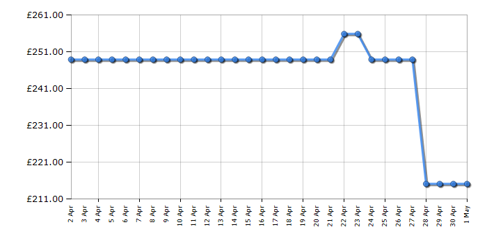 Cheapest price history chart for the Beko DTLCE70051B