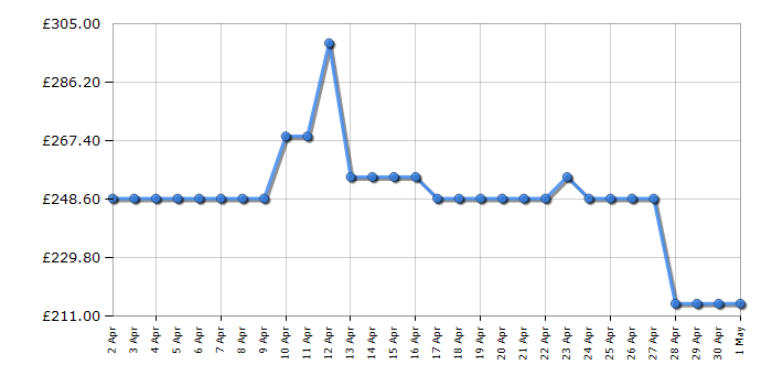 Cheapest price history chart for the Beko DTLCE70051S