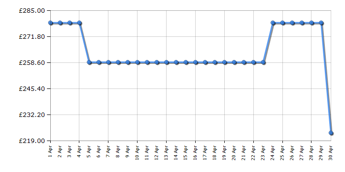 Cheapest price history chart for the Beko DTLCE80041W