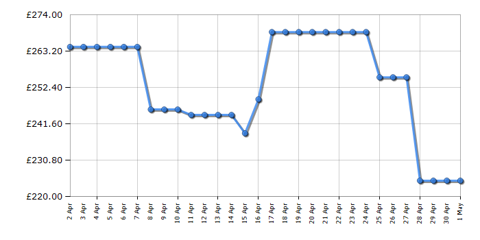 Cheapest price history chart for the Beko DTLCE80051W