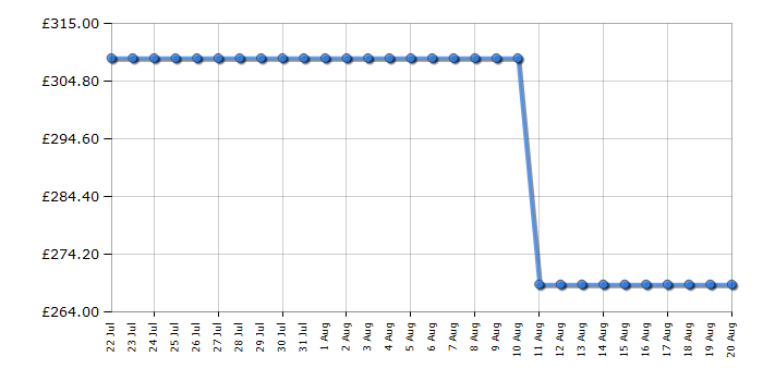 Cheapest price history chart for the Beko DTLCE90051W