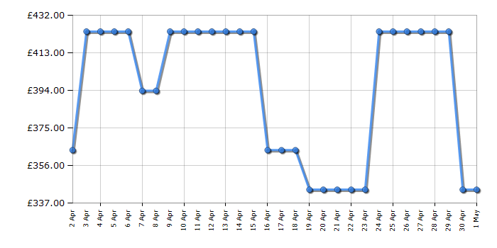 Cheapest price history chart for the Beko DTLP81151W