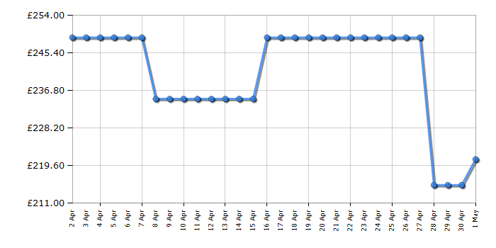 Cheapest price history chart for the Beko DVN04X20W