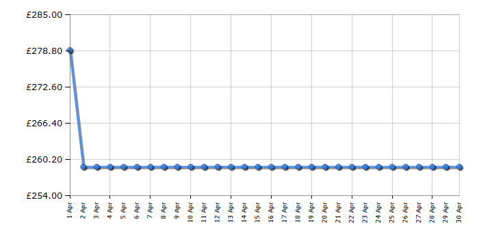 Cheapest price history chart for the Beko DVN05C20W