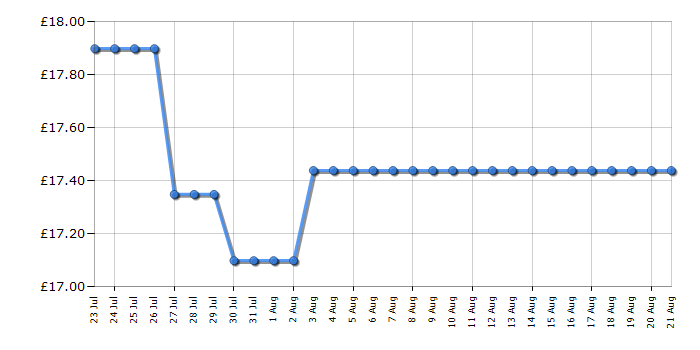 Cheapest price history chart for the Beko DVS04X20W