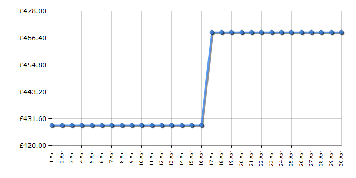 Cheapest price history chart for the Beko EDC634K