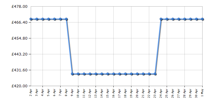 Cheapest price history chart for the Beko EDC634W