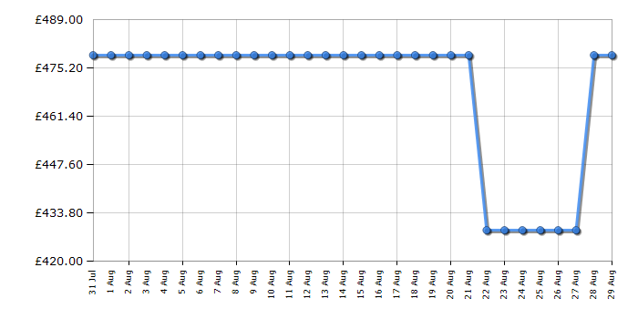 Cheapest price history chart for the Beko EDC6731W