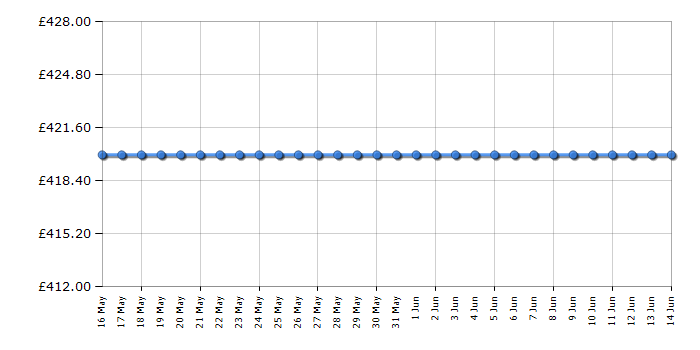 Cheapest price history chart for the Beko EDG506W