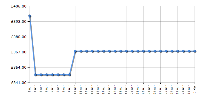 Cheapest price history chart for the Beko EDVC503S