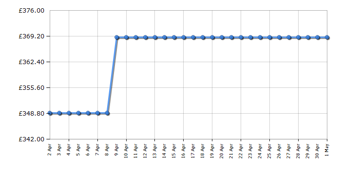 Cheapest price history chart for the Beko EDVC503W