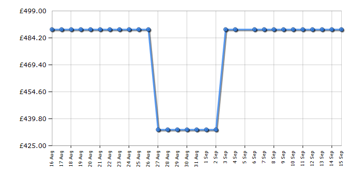 Cheapest price history chart for the Beko FDC6701S
