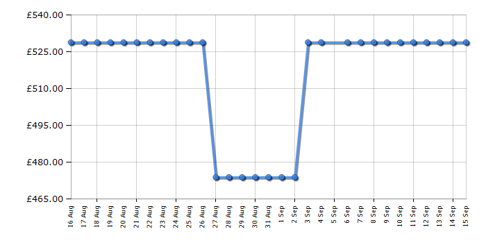 Cheapest price history chart for the Beko FDC6731K
