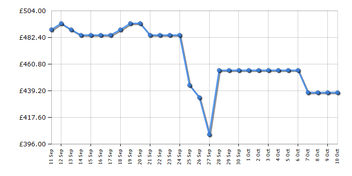 Cheapest price history chart for the Beko FDC6731S