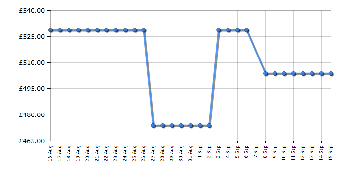 Cheapest price history chart for the Beko FDC6731W