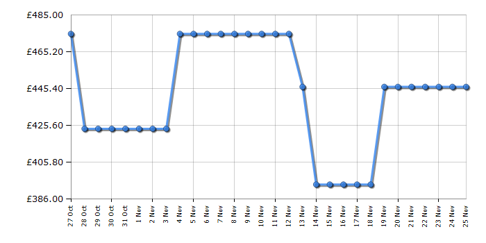 Cheapest price history chart for the Beko FDCA6732CK