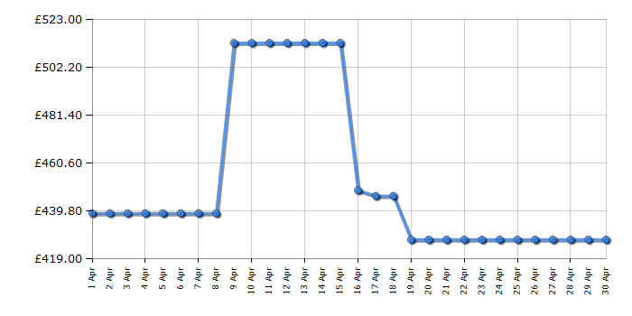 Cheapest price history chart for the Beko FDD6231W