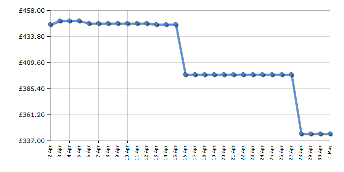 Cheapest price history chart for the Beko FDG6201K