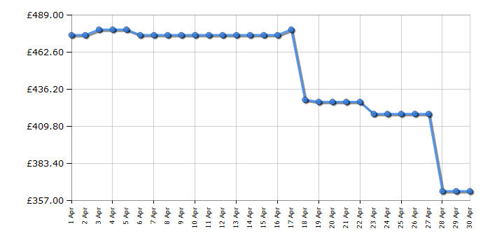Cheapest price history chart for the Beko FDG6201W