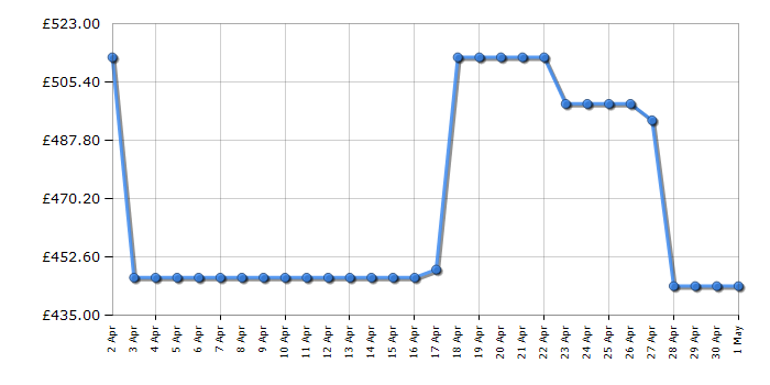 Cheapest price history chart for the Beko FDG6231CK